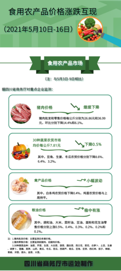 四川省食用農(nóng)產(chǎn)品市場價格呈現(xiàn)漲跌互現(xiàn)態(tài)勢