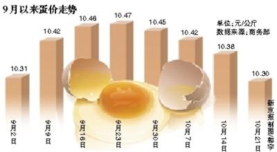 上周食用農(nóng)產(chǎn)品價格延續(xù)回落趨勢 雞蛋價格連續(xù)四周走低